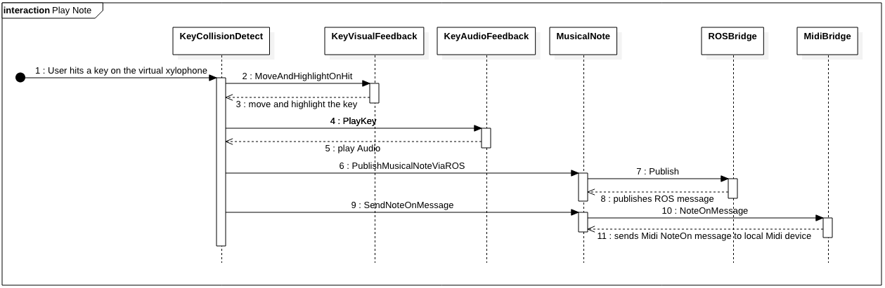 Sequence Diagram of Playing a Note